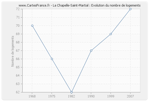 La Chapelle-Saint-Martial : Evolution du nombre de logements